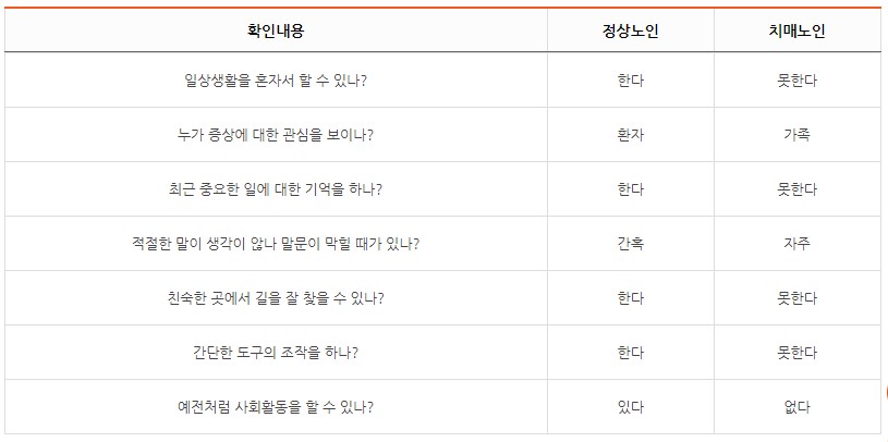 정상노인 치매노인